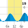 Squibnocket Point tide chart for Saturday, March 19, 2022