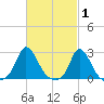 Squibnocket Point tide chart for Tuesday, March 1, 2022