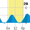 Squibnocket Point tide chart for Sunday, March 20, 2022