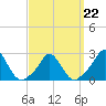 Squibnocket Point tide chart for Tuesday, March 22, 2022