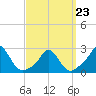 Squibnocket Point tide chart for Wednesday, March 23, 2022