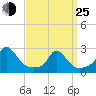 Squibnocket Point tide chart for Friday, March 25, 2022