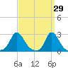 Squibnocket Point tide chart for Tuesday, March 29, 2022
