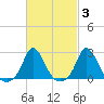 Squibnocket Point tide chart for Thursday, March 3, 2022