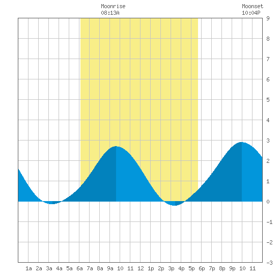 Squibnocket Point tide chart for Sunday, March 6, 2022