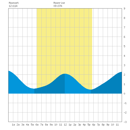 Squibnocket Point tide chart for Wednesday, March 9, 2022