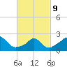 Squibnocket Point tide chart for Wednesday, March 9, 2022
