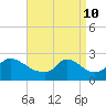 Squibnocket Point tide chart for Sunday, April 10, 2022