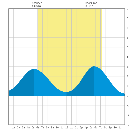 Squibnocket Point tide chart for Wednesday, April 13, 2022