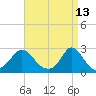 Squibnocket Point tide chart for Wednesday, April 13, 2022