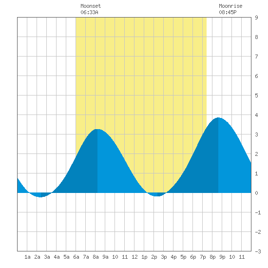 Squibnocket Point tide chart for Sunday, April 17, 2022