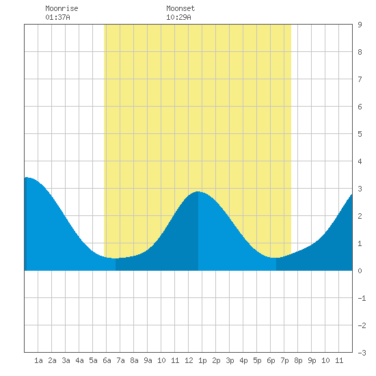 Squibnocket Point tide chart for Friday, April 22, 2022