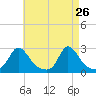 Squibnocket Point tide chart for Tuesday, April 26, 2022
