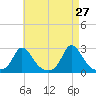 Squibnocket Point tide chart for Wednesday, April 27, 2022