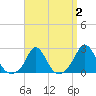 Squibnocket Point tide chart for Saturday, April 2, 2022