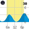 Squibnocket Point tide chart for Saturday, April 30, 2022
