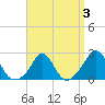 Squibnocket Point tide chart for Sunday, April 3, 2022