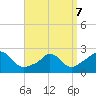 Squibnocket Point tide chart for Thursday, April 7, 2022