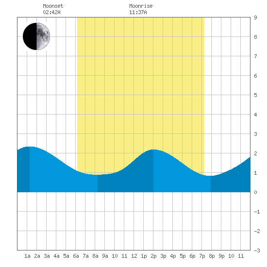 Squibnocket Point tide chart for Saturday, April 9, 2022