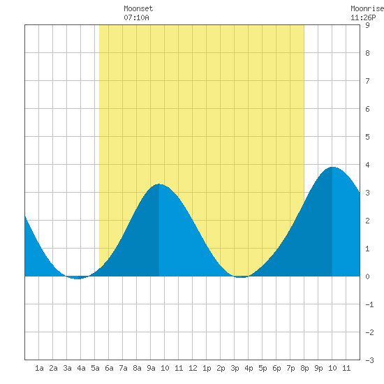 Squibnocket Point tide chart for Wednesday, May 18, 2022
