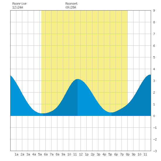 Squibnocket Point tide chart for Friday, May 20, 2022