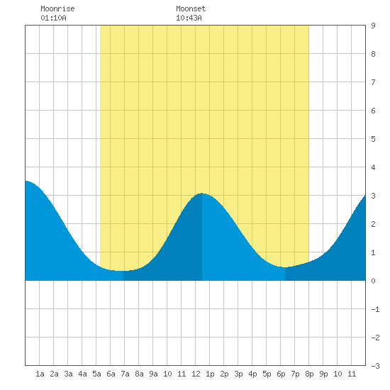 Squibnocket Point tide chart for Saturday, May 21, 2022