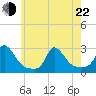 Squibnocket Point tide chart for Sunday, May 22, 2022