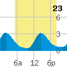 Squibnocket Point tide chart for Monday, May 23, 2022