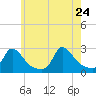 Squibnocket Point tide chart for Tuesday, May 24, 2022