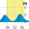 Squibnocket Point tide chart for Wednesday, May 25, 2022
