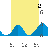 Squibnocket Point tide chart for Monday, May 2, 2022