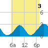 Squibnocket Point tide chart for Tuesday, May 3, 2022