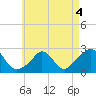 Squibnocket Point tide chart for Wednesday, May 4, 2022