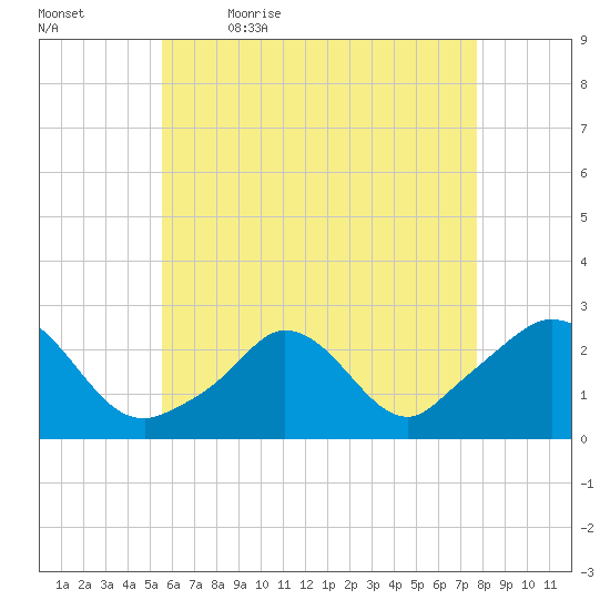Squibnocket Point tide chart for Thursday, May 5, 2022
