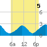 Squibnocket Point tide chart for Thursday, May 5, 2022