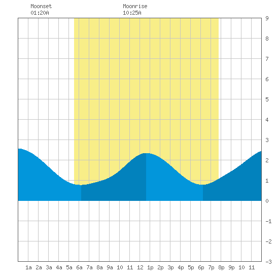 Squibnocket Point tide chart for Saturday, May 7, 2022