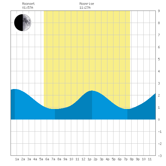 Squibnocket Point tide chart for Sunday, May 8, 2022