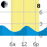 Squibnocket Point tide chart for Sunday, May 8, 2022