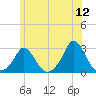 Squibnocket Point tide chart for Sunday, June 12, 2022