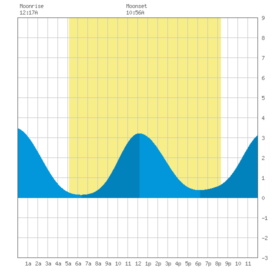 Squibnocket Point tide chart for Sunday, June 19, 2022