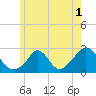 Squibnocket Point tide chart for Wednesday, June 1, 2022