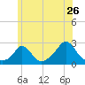 Squibnocket Point tide chart for Sunday, June 26, 2022