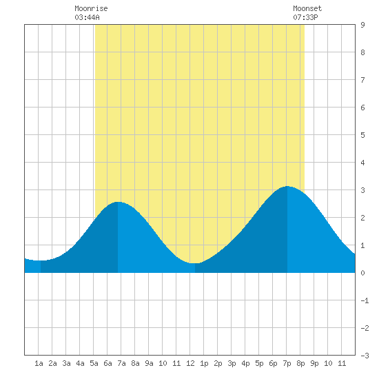 Squibnocket Point tide chart for Monday, June 27, 2022