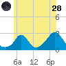 Squibnocket Point tide chart for Tuesday, June 28, 2022