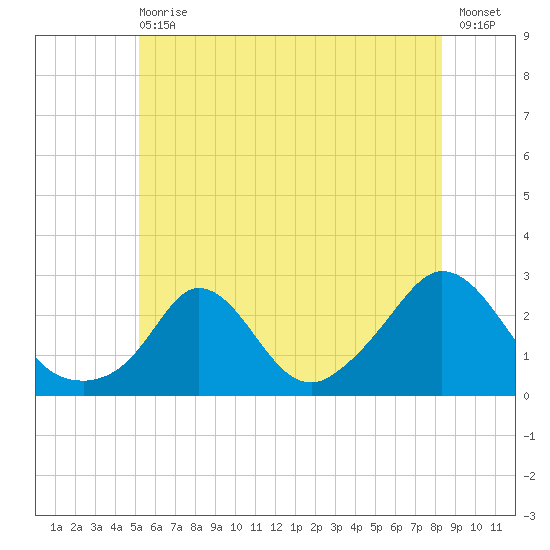 Squibnocket Point tide chart for Wednesday, June 29, 2022