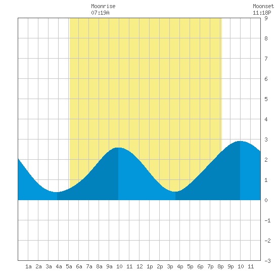 Squibnocket Point tide chart for Thursday, June 2, 2022