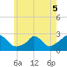 Squibnocket Point tide chart for Sunday, June 5, 2022