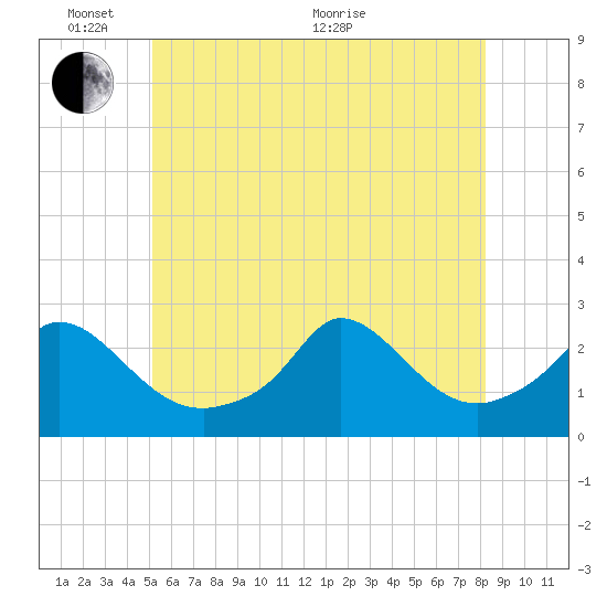 Squibnocket Point tide chart for Tuesday, June 7, 2022