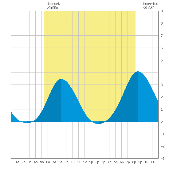 Squibnocket Point tide chart for Thursday, July 14, 2022