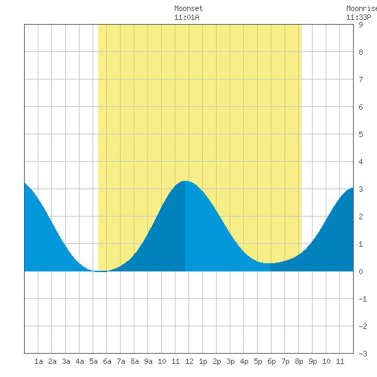 Squibnocket Point tide chart for Monday, July 18, 2022